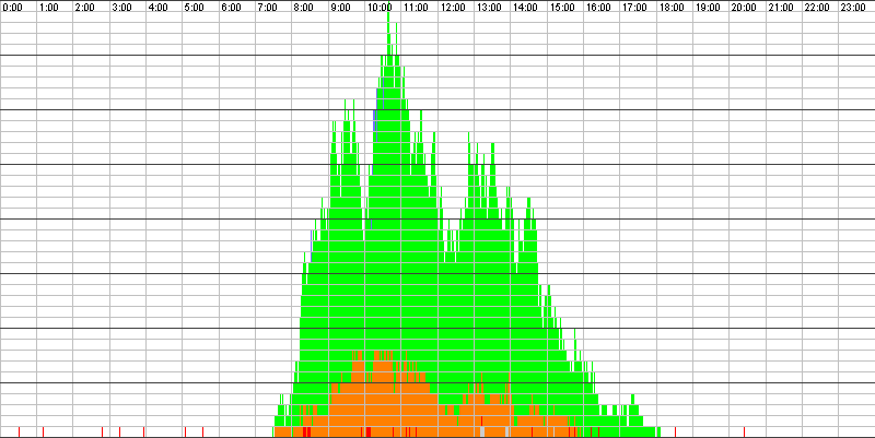 Auslastungsgrafik für den 25.09.2017