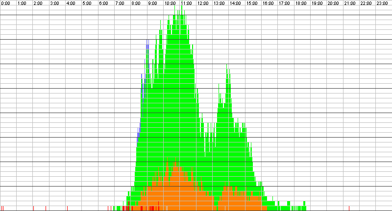 Auslastungsgrafik für den 26.09.2017