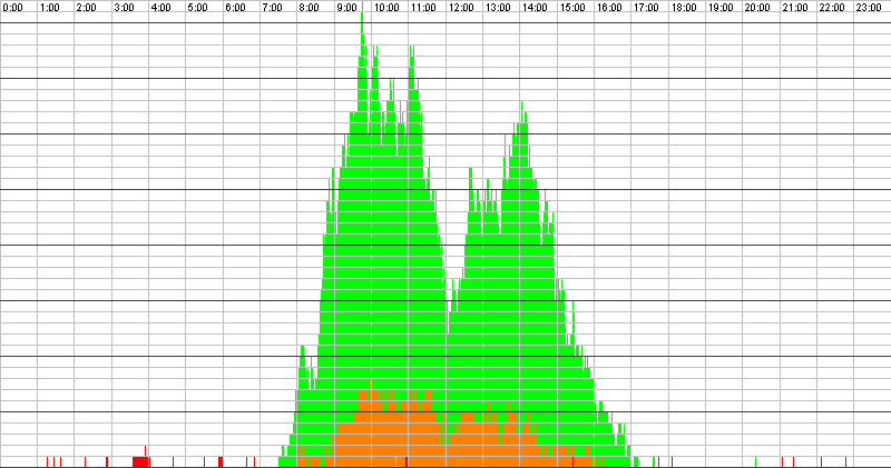 Auslastungsgrafik für den 16.10.2017