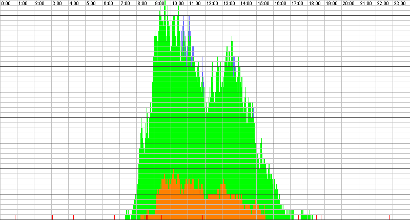 Auslastungsgrafik für den 17.10.2017