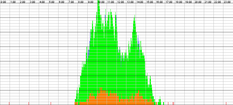 Auslastungsgrafik für den 01.11.2017