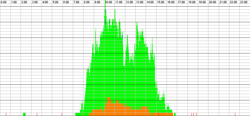 Auslastungsgrafik für den 06.11.2017