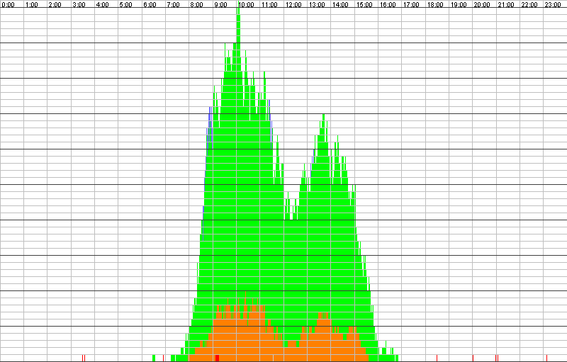 Auslastungsgrafik für den 09.11.2017
