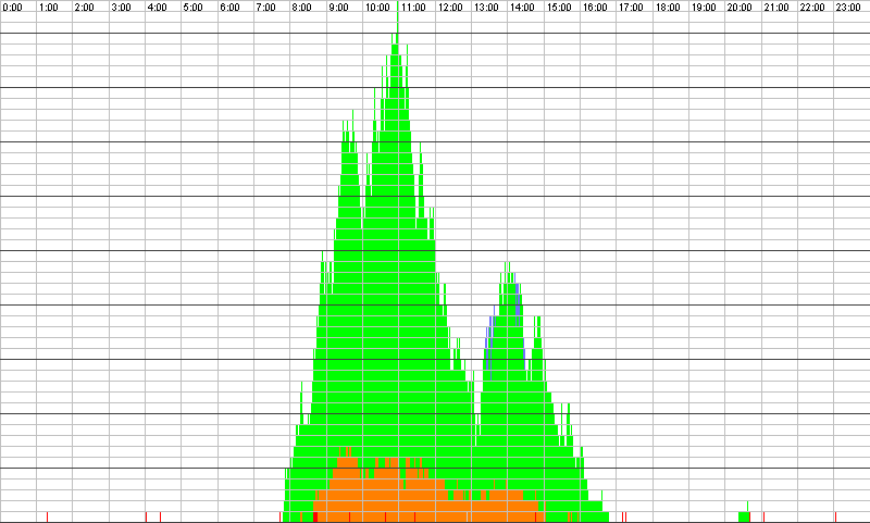 Auslastungsgrafik für den 13.11.2017
