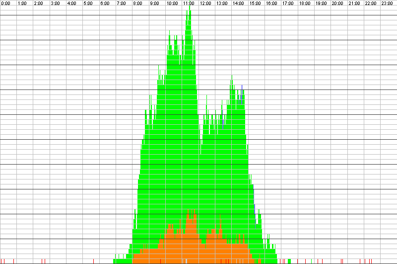 Auslastungsgrafik für den 14.11.2017