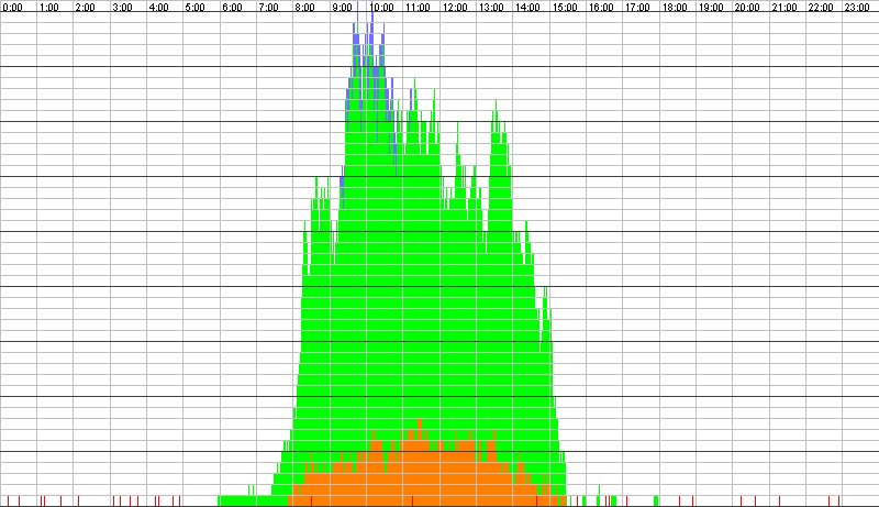 Auslastungsgrafik für den 15.11.2017