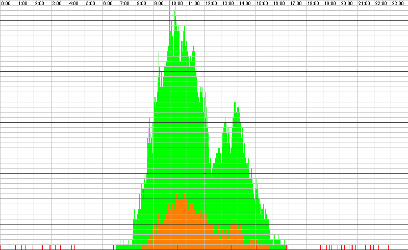 Auslastungsgrafik für den 16.11.2017