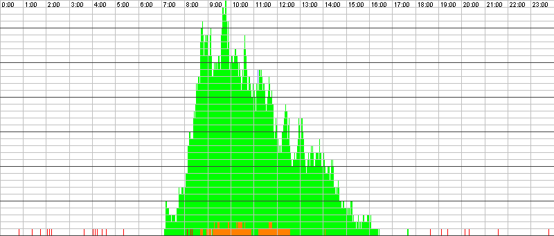Auslastungsgrafik für den 17.11.2017
