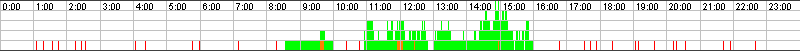 Auslastungsgrafik für den 18.11.2017