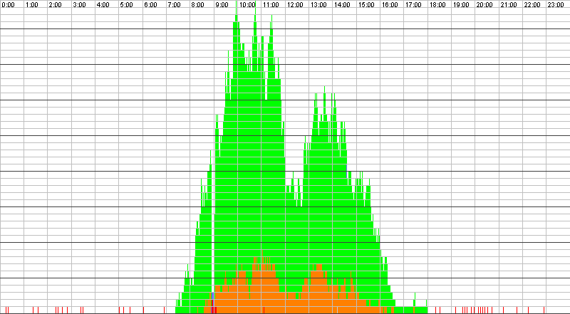 Auslastungsgrafik für den 20.11.2017
