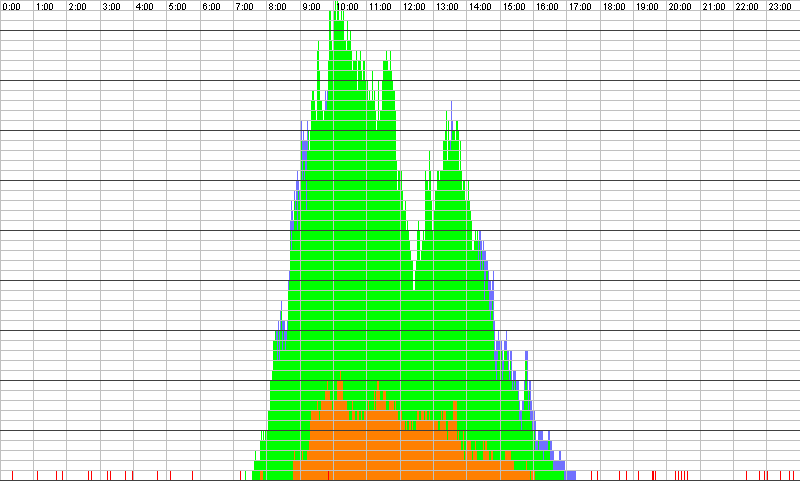 Auslastungsgrafik für den 22.11.2017