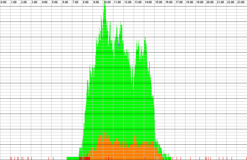 Auslastungsgrafik für den 23.11.2017