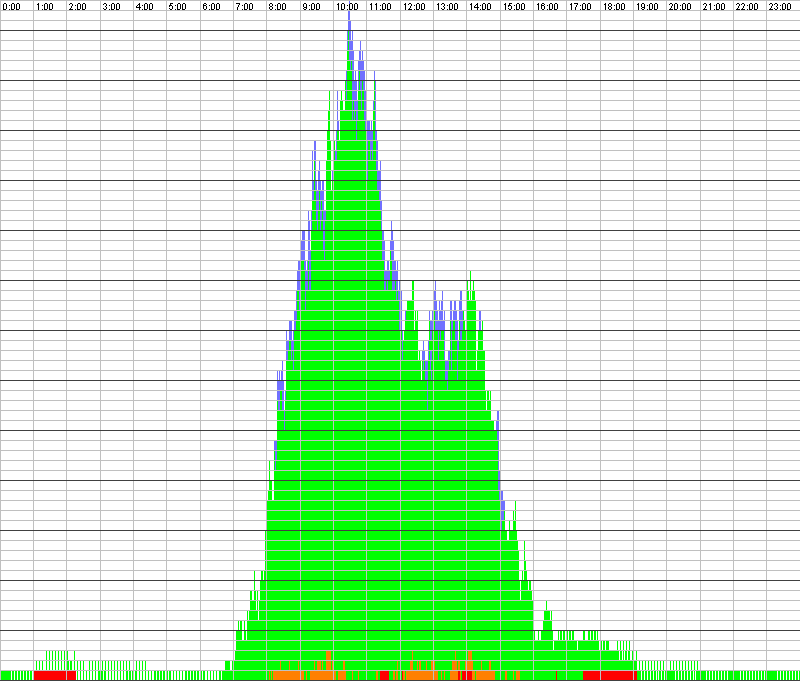 Auslastungsgrafik für den 11.03.2020