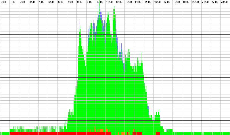 Auslastungsgrafik für den 12.03.2020