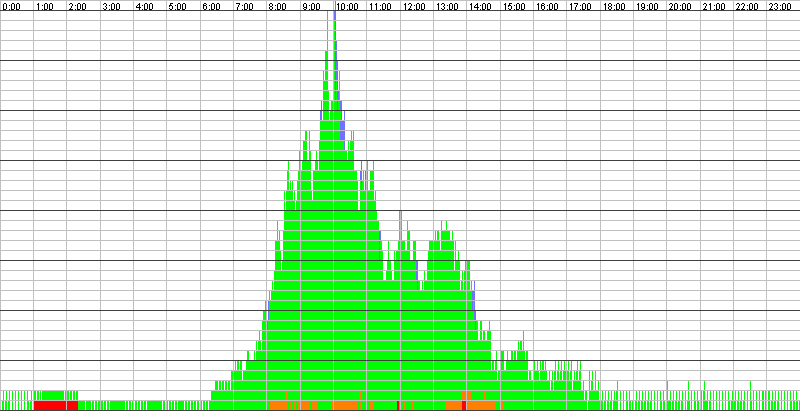 Auslastungsgrafik für den 13.03.2020