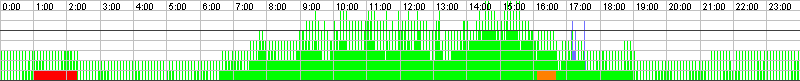 Auslastungsgrafik für den 14.03.2020