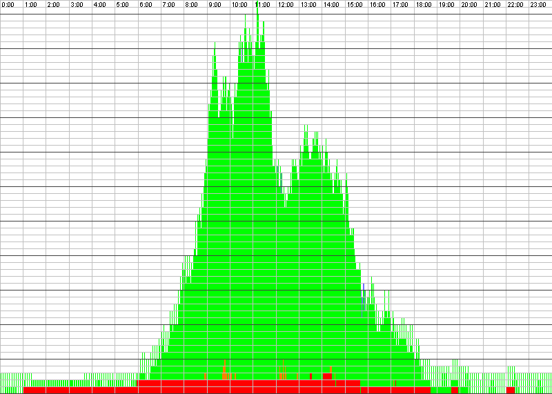 Auslastungsgrafik für den 16.03.2020