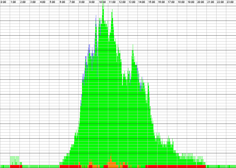 Auslastungsgrafik für den 17.03.2020
