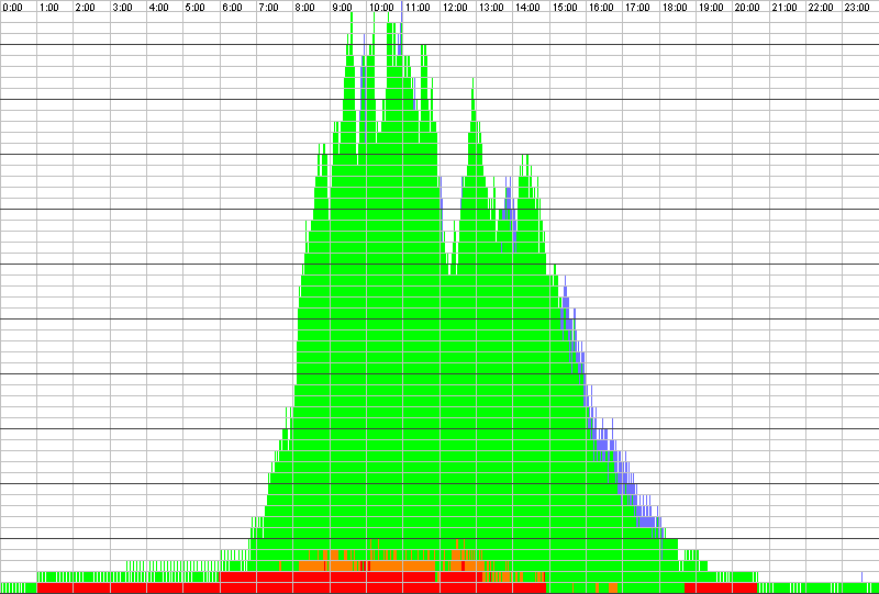 Auslastungsgrafik für den 18.03.2020