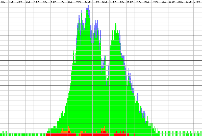 Auslastungsgrafik für den 19.03.2020