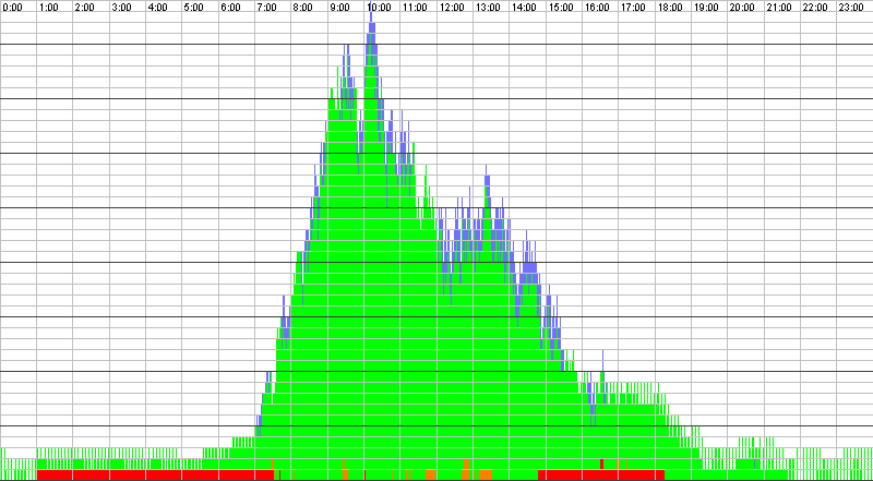 Auslastungsgrafik für den 20.03.2020