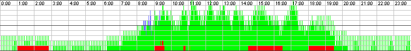 Auslastungsgrafik für den 21.03.2020