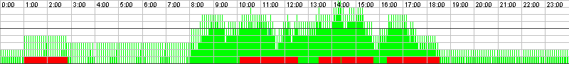 Auslastungsgrafik für den 22.03.2020