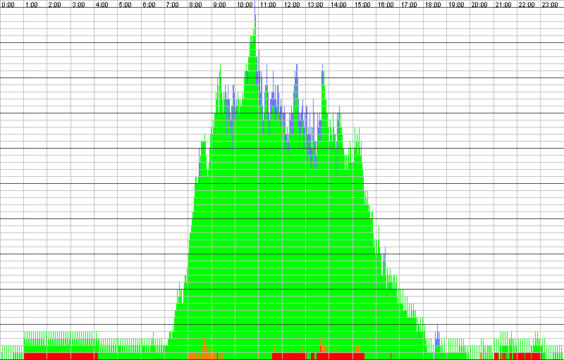 Auslastungsgrafik für den 23.03.2020