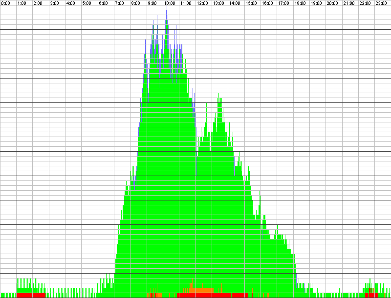 Auslastungsgrafik für den 25.03.2020