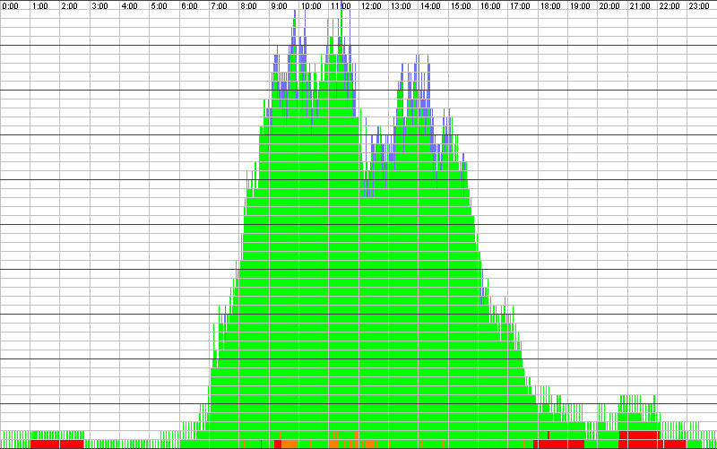 Auslastungsgrafik für den 26.03.2020