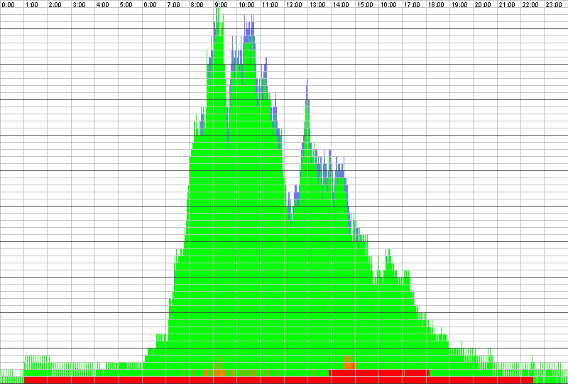 Auslastungsgrafik für den 27.03.2020