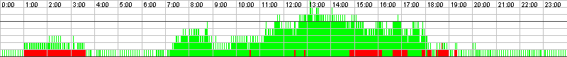 Auslastungsgrafik für den 28.03.2020