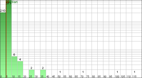 Verteilung der Fixingzeiten