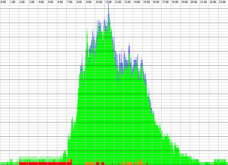 Auslastungsgrafik für den 30.03.2020