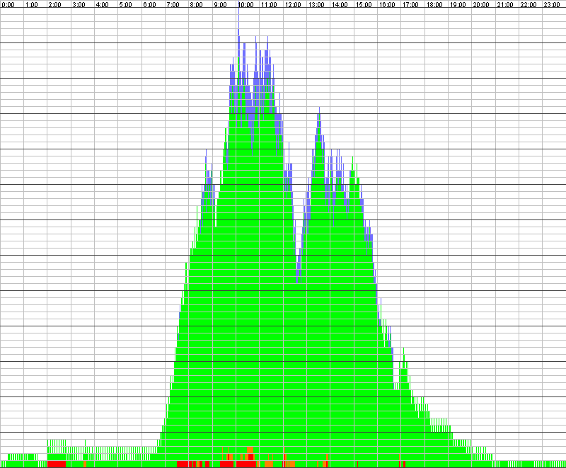 Auslastungsgrafik für den 31.03.2020