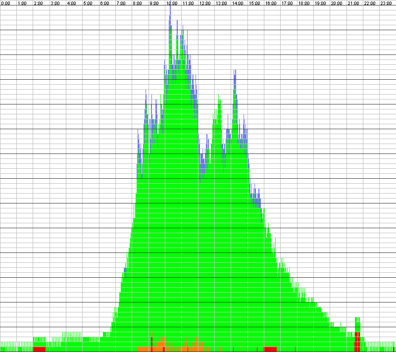 Auslastungsgrafik für den 01.04.2020
