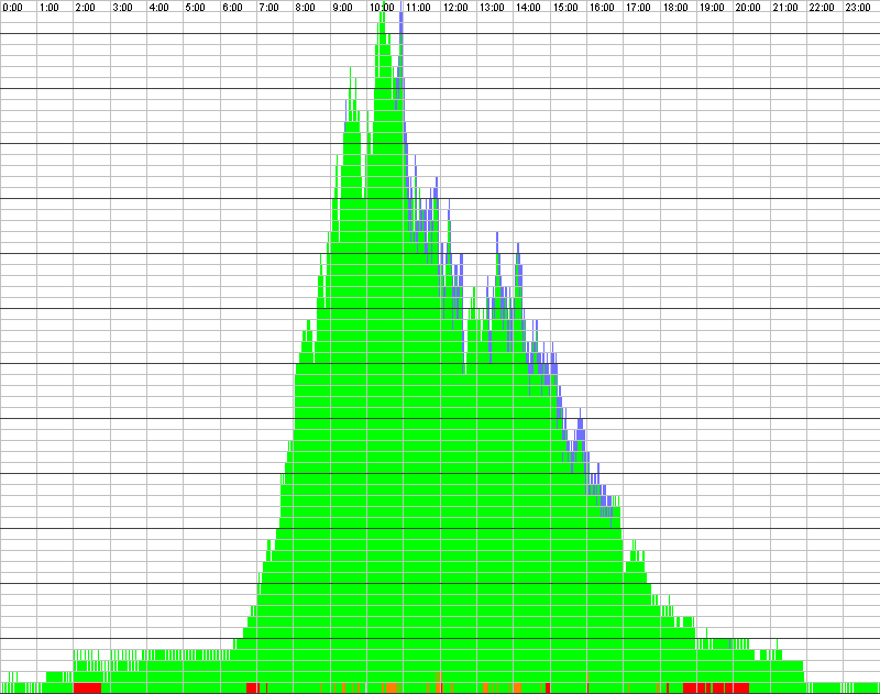 Auslastungsgrafik für den 02.04.2020