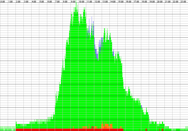Auslastungsgrafik für den 03.04.2020